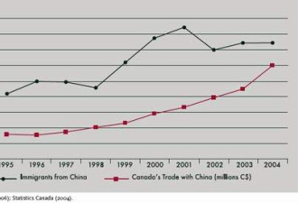 中加贸易10年增长3倍大陆移民功不可没