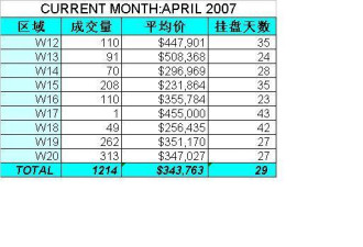 密市2007年4月重售房市场分析