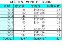 密市2007年2月重售房市场分析