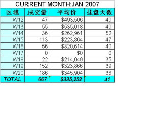 密市2007年1月重售房市场分析