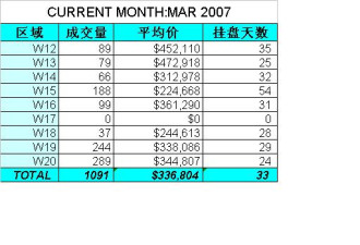 密市2007年3月重售房市场分析
