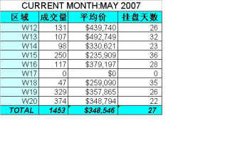 密市2007年5月重售房市场分析