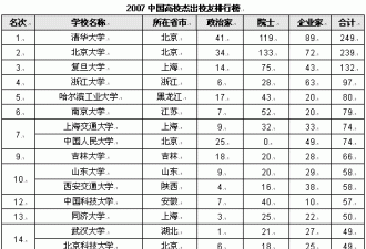 77-98年部分高考状元目前职业情况表