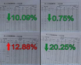 数据显示北京房价大幅下跌跌幅高达两位数