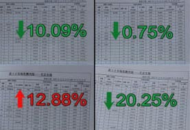 数据显示北京房价大幅下跌 达两位数