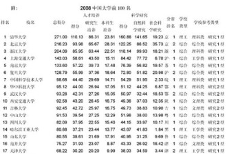 08中国大学排行榜 清华连续12年夺魁