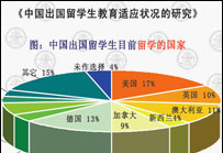 中国留学生调查：海外生活较有保障