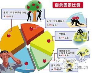 中国每2分钟1人自杀婚姻问题成轻生主因(图)