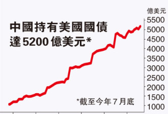 2千亿购美国国债 美国救市要中国买单?