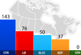 快讯：加拿大大选保守党再次取得胜利
