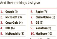 09年度全球品牌价值排行 中国移动第七