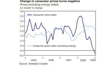 15年来首次：6月通货膨胀率跌至负值