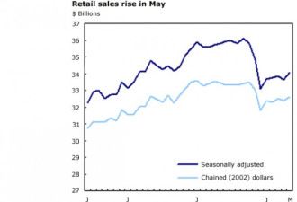 汽车和房屋装修带动 5月零售额升1.2%