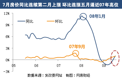 7月房价