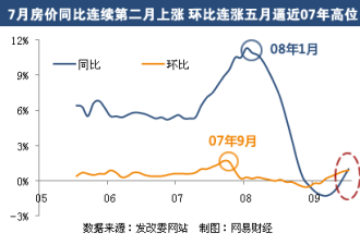 中国70个大中城市房价环比连涨五月