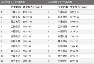 中国企业500强净利润首次超美国500强