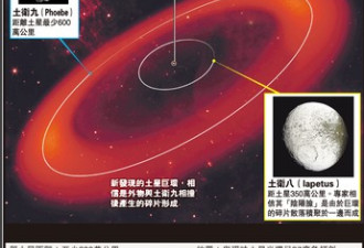 科学家发现土星新环 可容10亿个地球