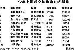 上海最贵住宅每平米19万 刷新内地记录