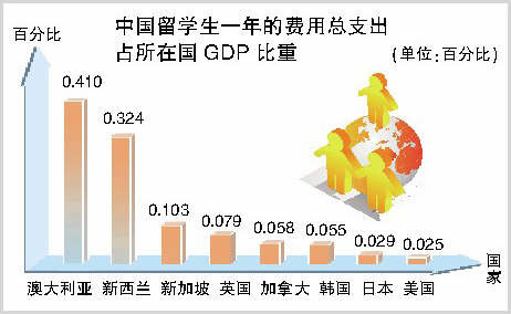中国留学生对外国GDP贡献调查澳大利亚最受益
