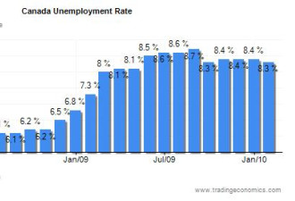 就业市场缓慢复苏:一月美加失业率下滑