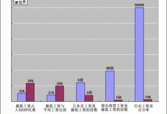 世界工资：非洲32国最低收入超中国