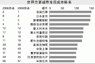 城市生活成本上海第40位北京排第57位