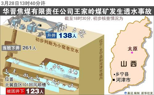 山西煤矿透水事故经核查共153人被困