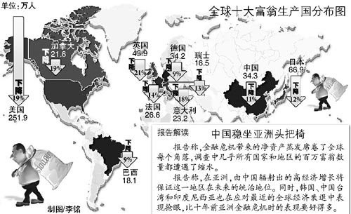 中国百万富翁人数达34万居全球第4位(图)