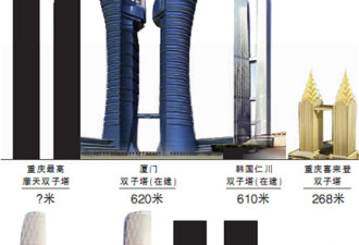 重庆1万亿投资计划 建全球最高双子塔