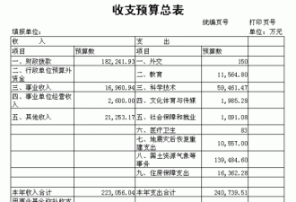 看地震局2010年预算表 这是国家机器？