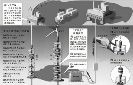 多种控漏方法五一奏效