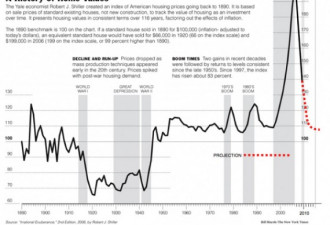 美国百年房价图 中国房价走势很清晰了