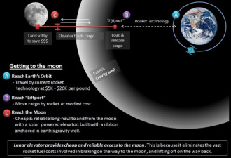 美公司拟造月球太空梯有望十年内成真
