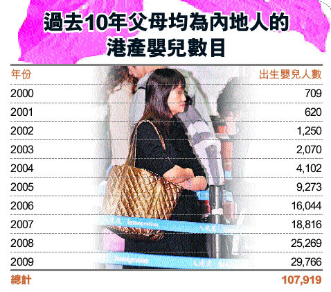 内地父母赴港产子10年增47倍已累积超10万人