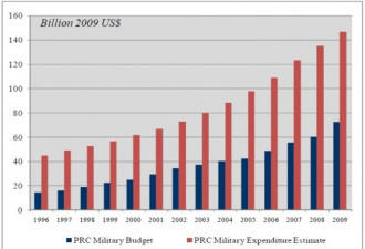 五角大楼2010中国军力报告图表全解析