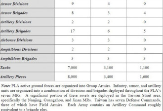 五角大楼2010中国军力报告图表全解析