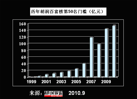 2010胡润百富榜：宗庆后家族800亿成中国首富