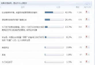 调查中国人想出走：十个有九个想移民