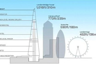 英310米夏德伦敦桥将成欧盟最高建筑