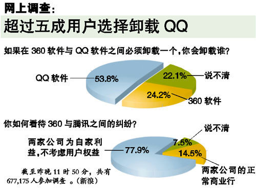 腾讯:电脑装360就停运QQ(组图)