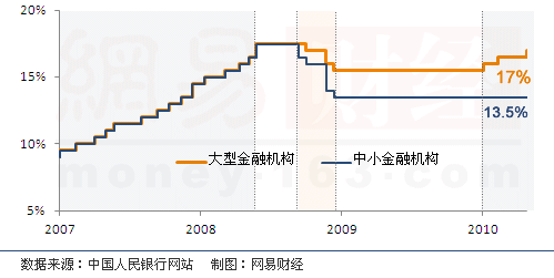 传四大行及招行民生被实施差别存款准备金率