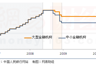 中国央行上调存款准备金率0.5个百分点
