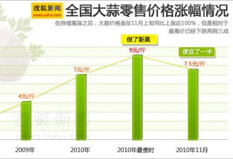 生姜大蒜疯涨后暴跌：蒜你狠变成蒜你跌