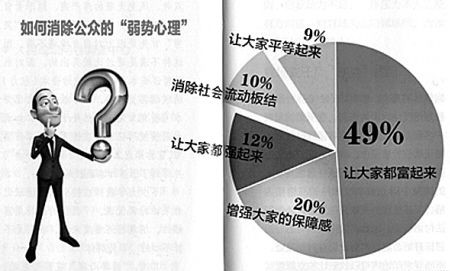 调查称近五成党政干部认为自己是弱势群体