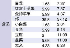 中美物价大对比：21种商品12种贵于美国