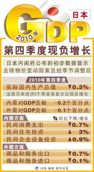 图表：日本2010年第四季度GDP现负增长 新华网