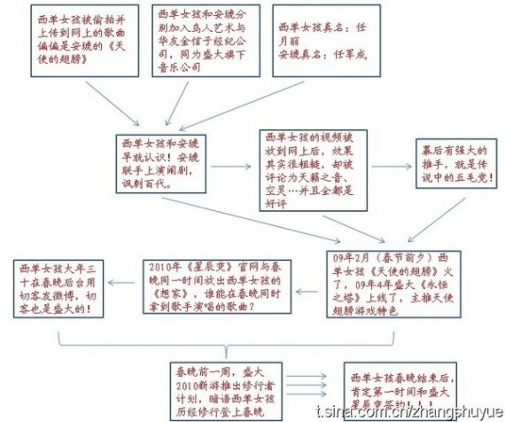 西单女孩凭什么上春晚?一张图显示背后强大的推手力量(图)