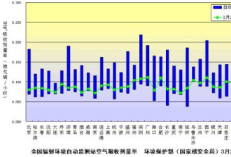 环保部发布20日下午主要城市辐射水平