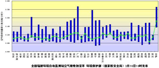 16日公布的“汇总图”显示，所有被监测城市的绿色曲线均在蓝色柱体范围内。这意味着中国辐射环境水平尚未受到日本核电事故的影响。 