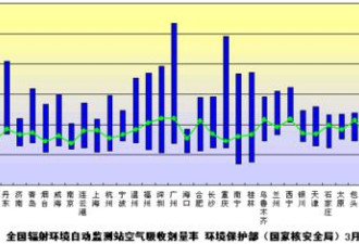 环保部公布主要城市辐射水平监测结果